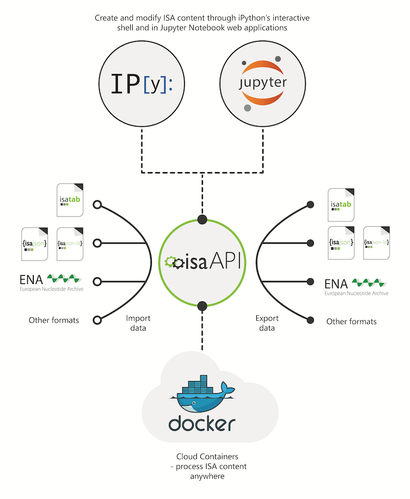 Apis versions
